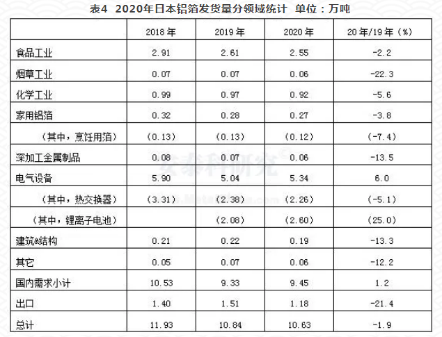 2020年日本鋁材發貨量顯著下降