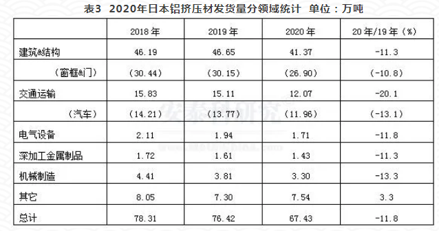 2020年日本鋁材發貨量顯著下降