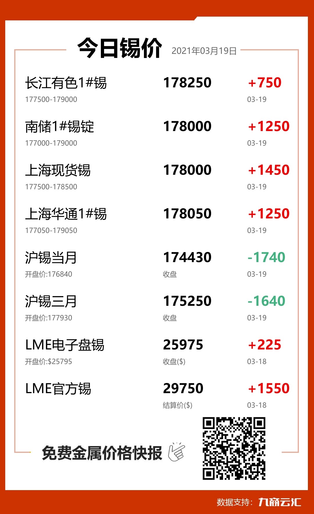 2021年03月19日云汇锡价行情:今日锡价上涨