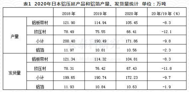 2020年日本鋁材發貨量顯著下降