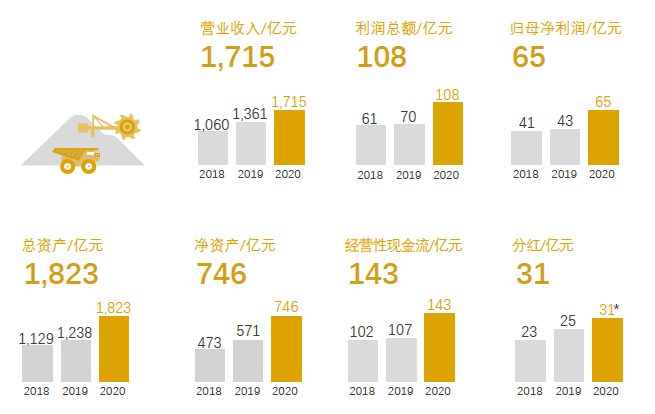 逆势高增长 紫金矿业2020年业绩创历史新高