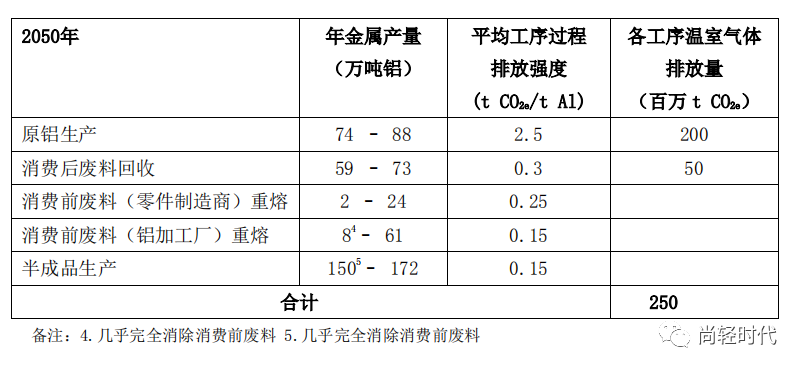 国际铝协：2050年全球铝行业温室气体减排路径（摘要）