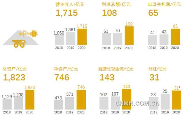 利润总额108.46亿元！紫金矿业2020年业绩创历史新高