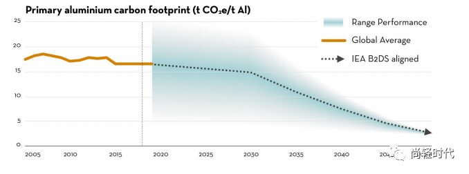 國際鋁協：2050年全球鋁行業溫室氣體減排路徑（摘要）