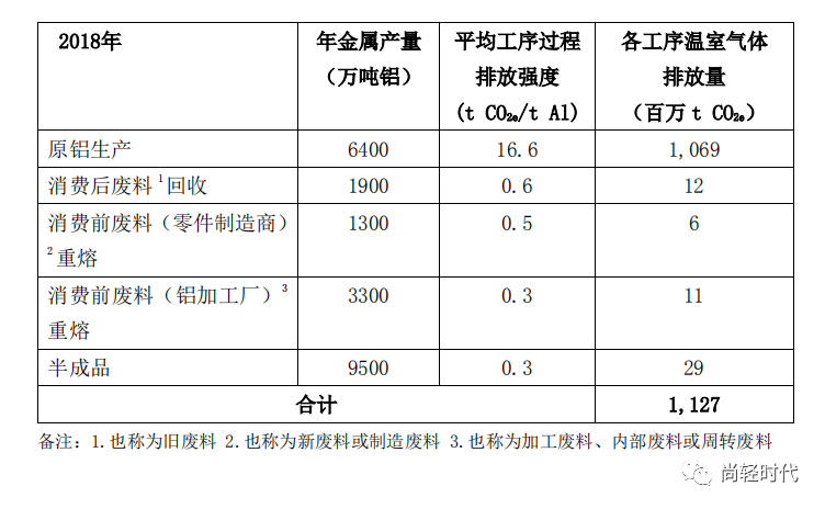 國際鋁協：2050年全球鋁行業溫室氣體減排路徑（摘要）