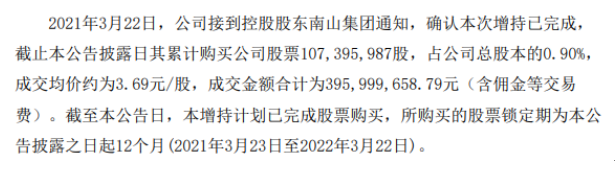 南山鋁業控股股東南山集團增持1.07億股 耗資3.96億