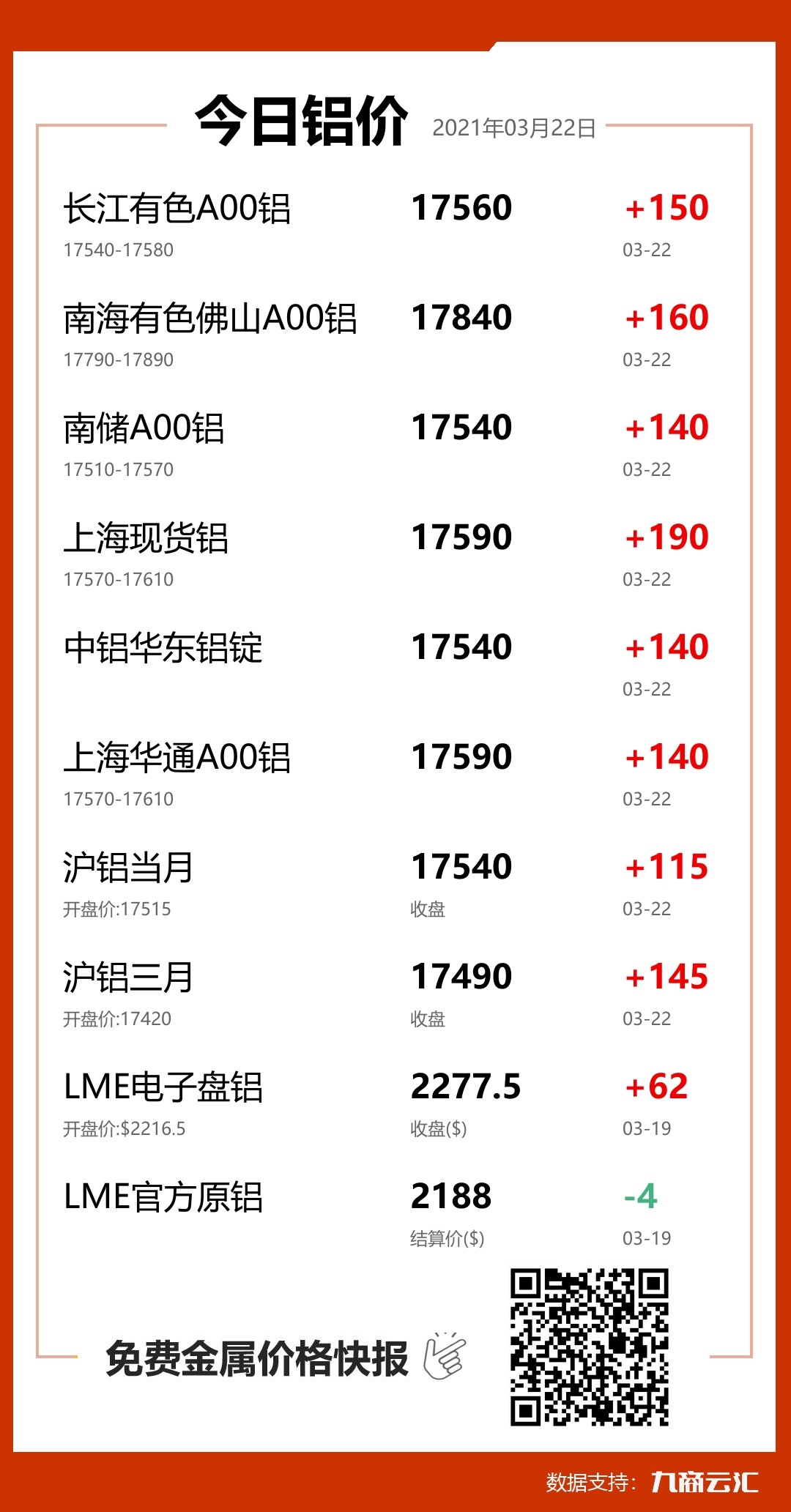 2021年03月22日云汇铝价行情:今日铝价大涨