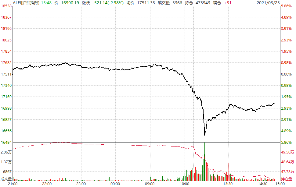 2021年3月23日天風期貨鋁日評：拋儲傳聞砸得鋁價猝不及防