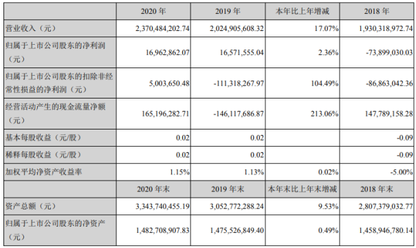 银邦股份2020年净利1696.29万增长2.36%铝基系列产品收入增长 董事长沈健生薪酬9.04万