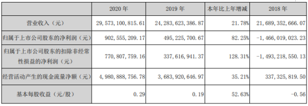 云铝股份2020年净利9.03亿增长82.25% 铝商品产销量实现较大幅度增长