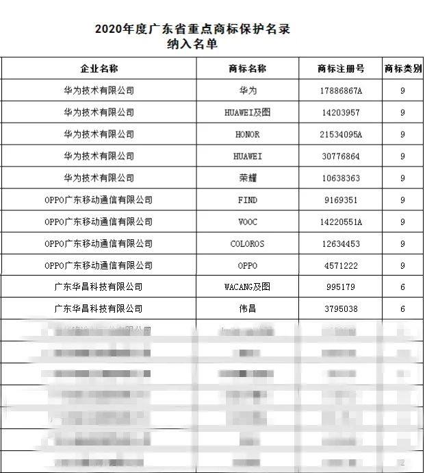 “WACANG及图”、“伟昌”商标被纳入2020年度广东省重点商标保护名录