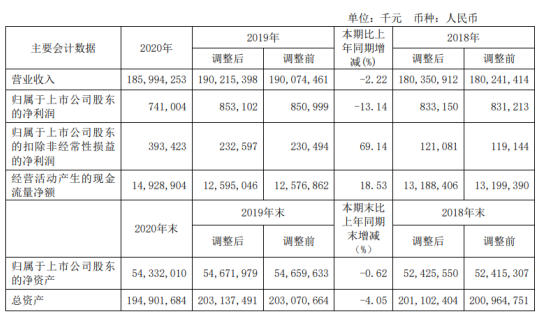 中国铝业2020年净利7.41亿下滑13.14%贸易减少 总裁朱润洲薪酬93.74万