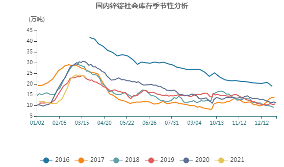 瑞达期货：无近忧有远虑，锌价高位震荡