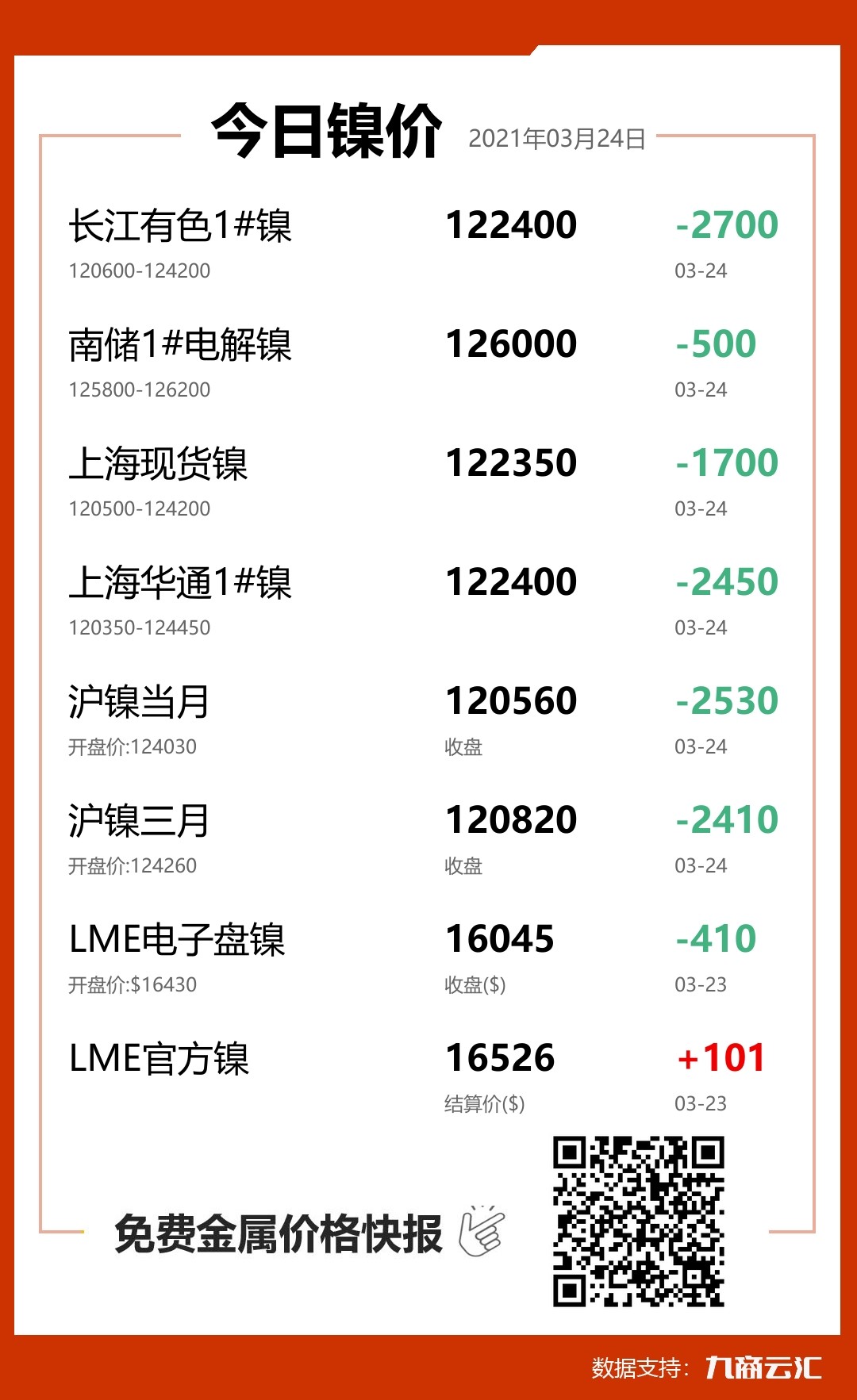 2021年03月24日云汇镍价行情:今日镍价大跌