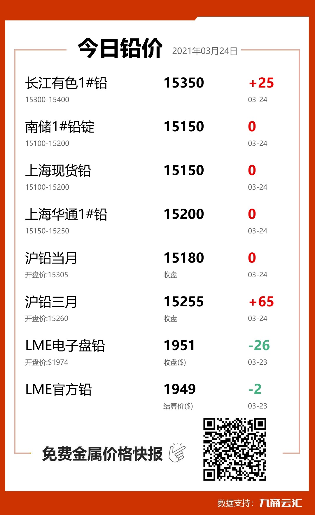 2021年03月24日云汇铅价行情:今日铅价上涨