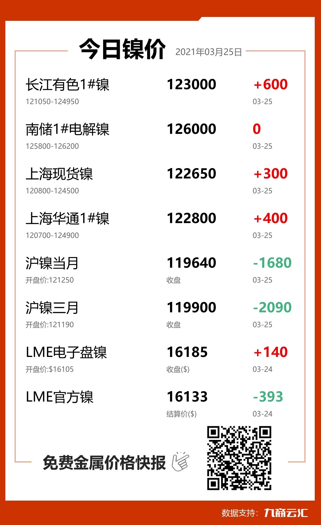 2021年03月25日云汇镍价行情:今日镍价上涨