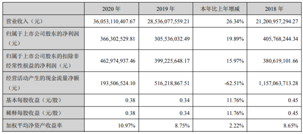 恒邦股份2020年净利增长19.89% 董事长黄小平薪酬120万