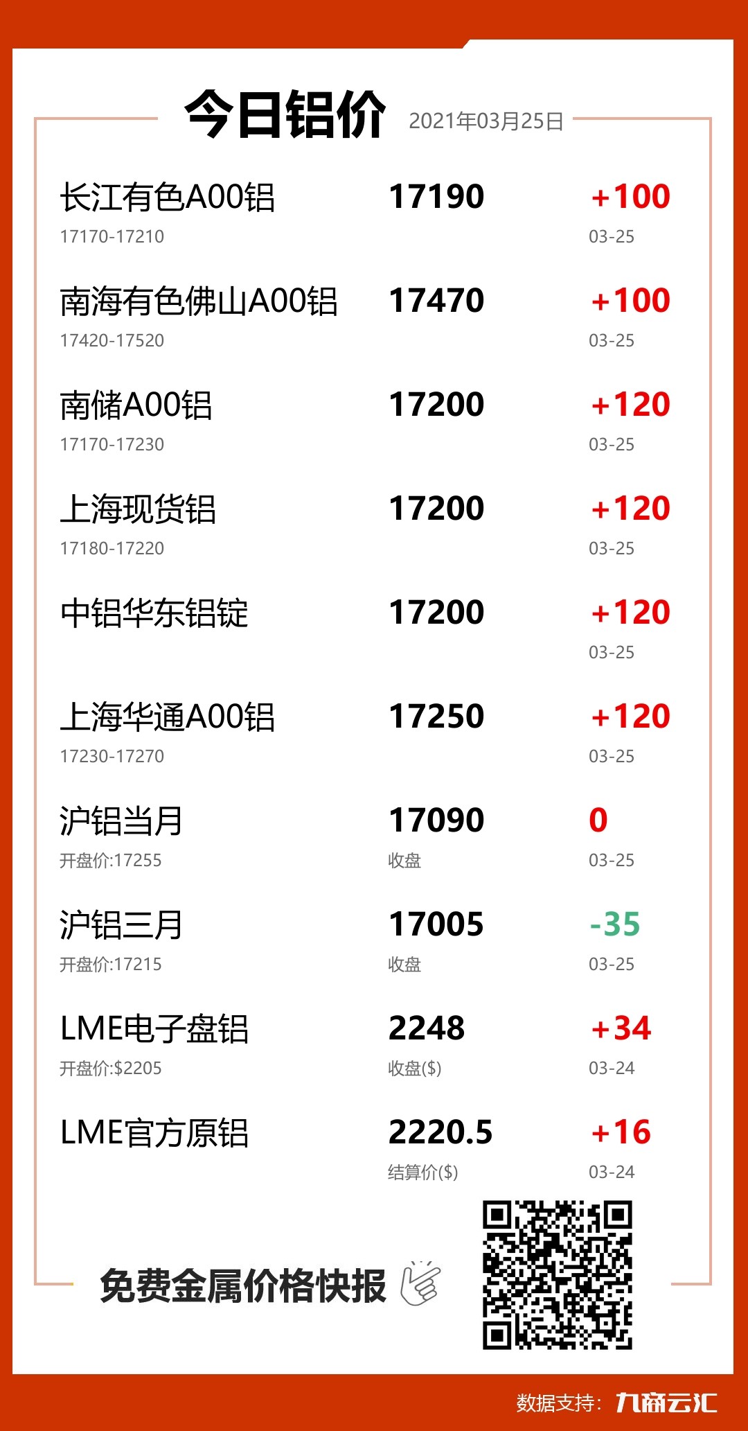 2021年03月25日云汇铝价行情:今日铝价上涨