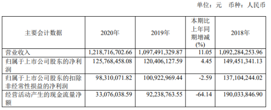 海星股份2020年净利4.45% 董事长周小兵薪酬57.55万