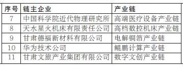 金川集团4条产业链上榜甘肃省重点产业链链主企业名单​​