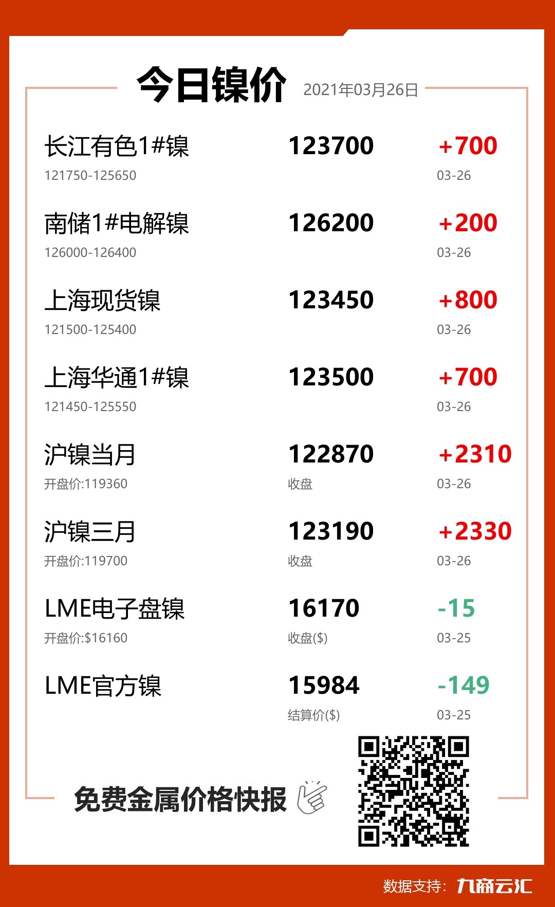 2021年03月26日云汇镍价行情:今日镍价上涨