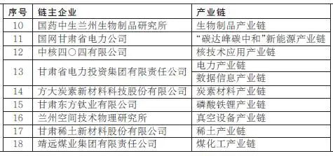 金川集团4条产业链上榜甘肃省重点产业链链主企业名单​​