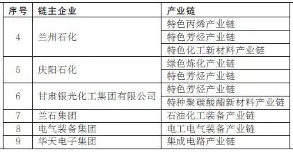 金川集团4条产业链上榜甘肃省重点产业链链主企业名单​​