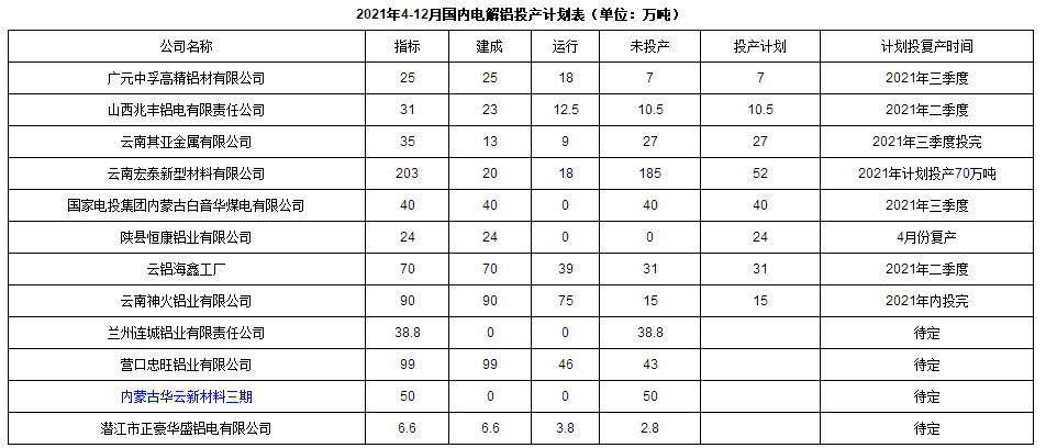 2021年4-12月份预计电解铝将投产206.5万吨