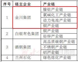 金川集团4条产业链上榜甘肃省重点产业链链主企业名单​​