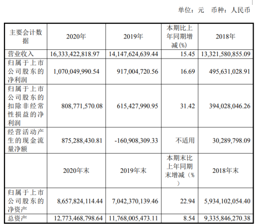 明泰鋁業2020年淨利增長16.69% 董事長馬廷義薪酬84萬