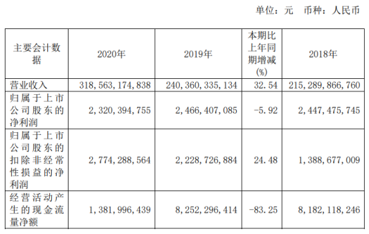 江西铜业2020年净利下滑5.92% 董事长郑高清薪酬108.16万
