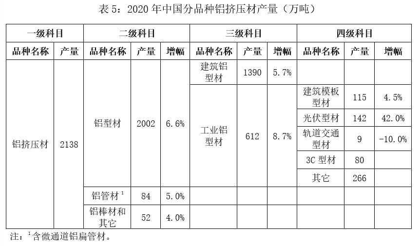 关于发布2020年中国铜铝加工材产量的通报