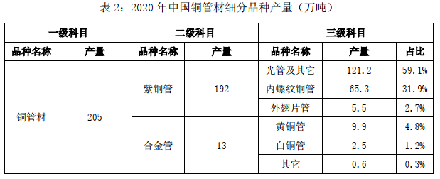 关于发布2020年中国铜铝加工材产量的通报