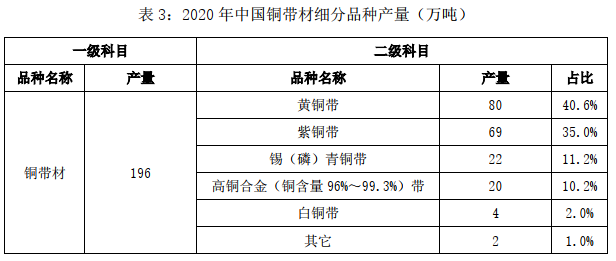 关于发布2020年中国铜铝加工材产量的通报