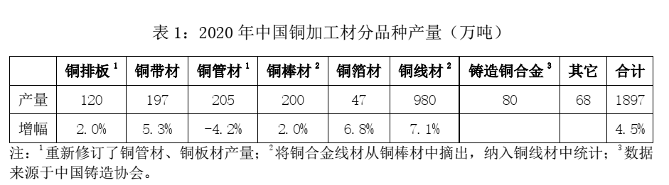 关于发布2020年中国铜铝加工材产量的通报