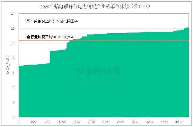 全國電解鋁廠碳排放累計曲線