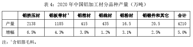 关于发布2020年中国铜铝加工材产量的通报