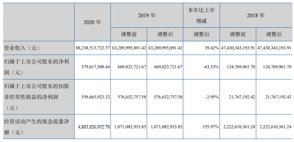 云南铜业2020年净利下滑43.33% 董事长田永忠薪酬122.44万
