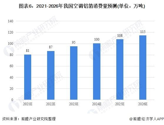 2020年中国空调铝箔行业市场现状及发展前景分析 需求预计持续增长