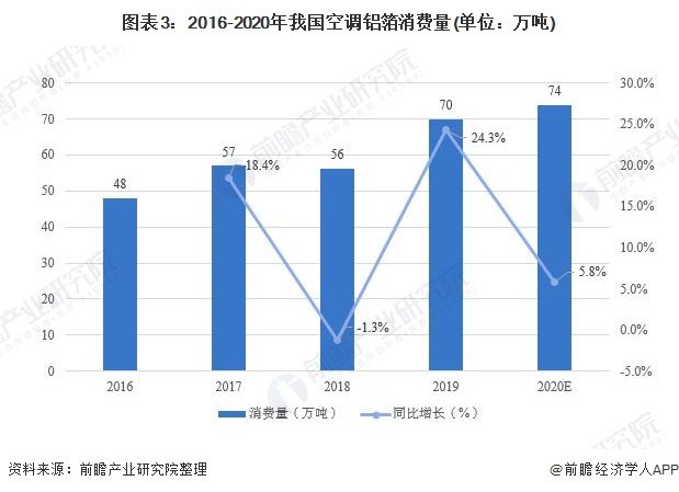 2020年中国空调铝箔行业市场现状及发展前景分析 需求预计持续增长