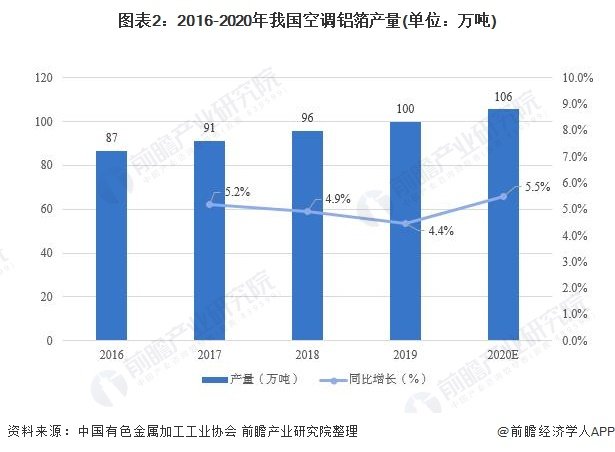 2020年中國空調鋁箔行業市場現狀及發展前景分析 需求預計持續增長