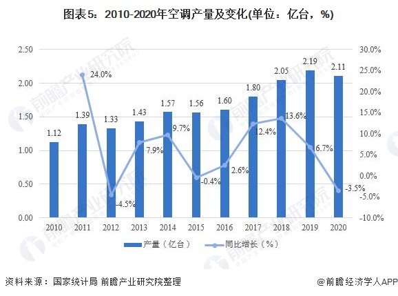 2020年中国空调铝箔行业市场现状及发展前景分析 需求预计持续增长