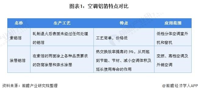 2020年中国空调铝箔行业市场现状及发展前景分析 需求预计持续增长