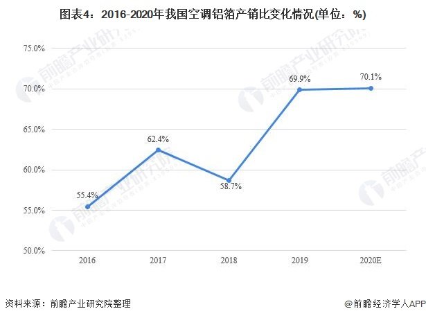 2020年中国空调铝箔行业市场现状及发展前景分析 需求预计持续增长