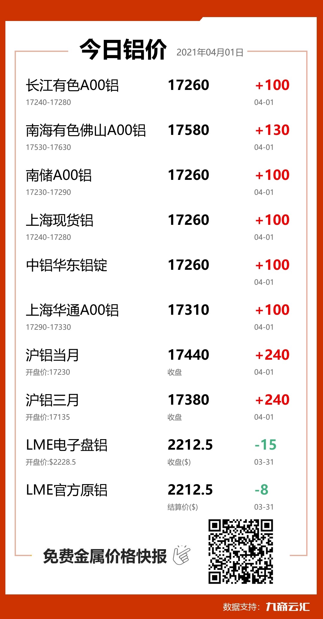 2021年04月01日云汇铝价行情:今日铝价上涨