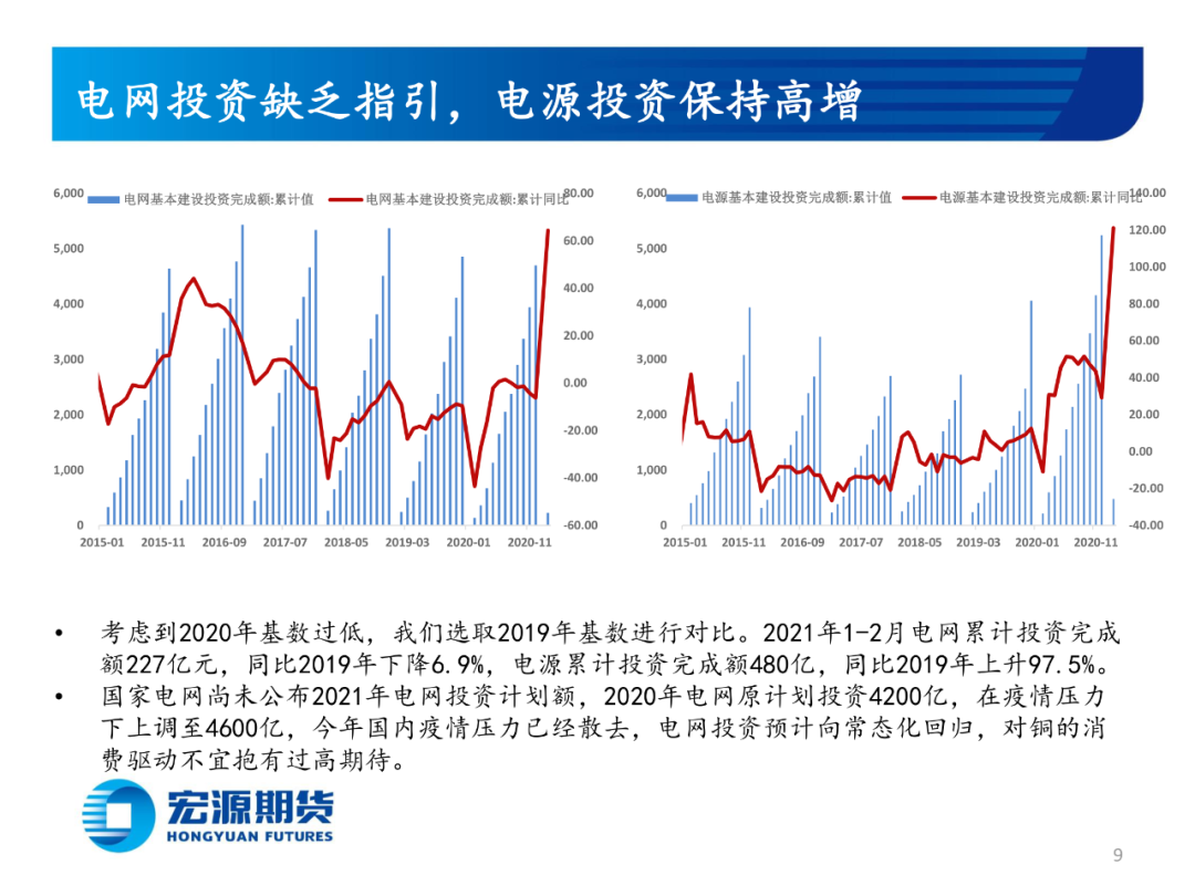 2021年4月宏源期货铜月报：利空风险仍需释放，关注实际 消费指引