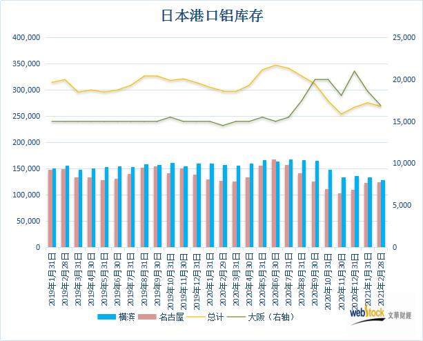 日本三大港口鋁庫存總量下滑 名古屋庫存微增