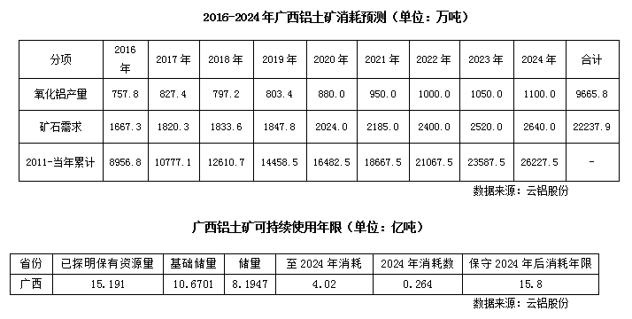 廣西鋁土礦發展現狀調研