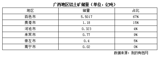 廣西鋁土礦發展現狀調研