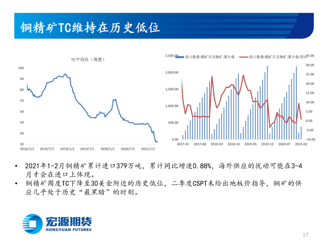 2021年4月宏源期货铜月报：利空风险仍需释放，关注实际 消费指引